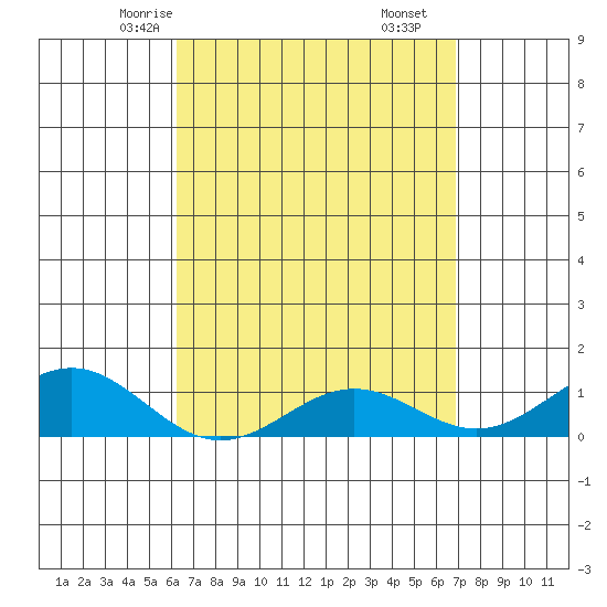 Waianae tide chart for Monday, April 13, 2026