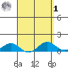 Waianae tide chart for Wednesday, April 1, 2026