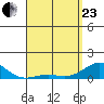 Waianae tide chart for Thursday, April 23, 2026