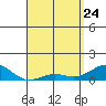 Waianae tide chart for Friday, April 24, 2026