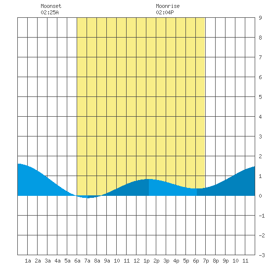 Waianae tide chart for Saturday, April 25, 2026