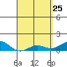 Waianae tide chart for Saturday, April 25, 2026