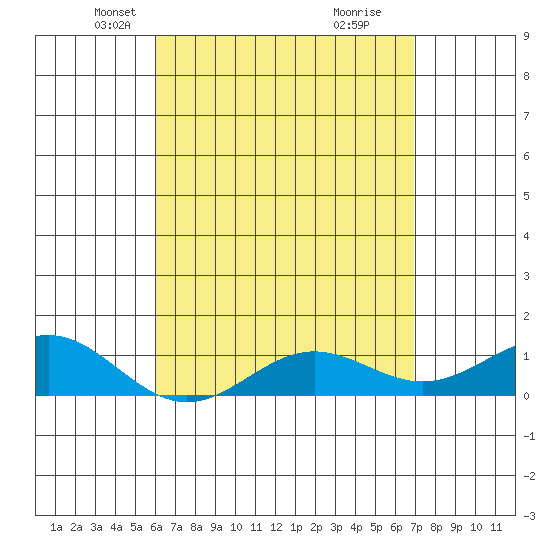 Waianae tide chart for Sunday, April 26, 2026