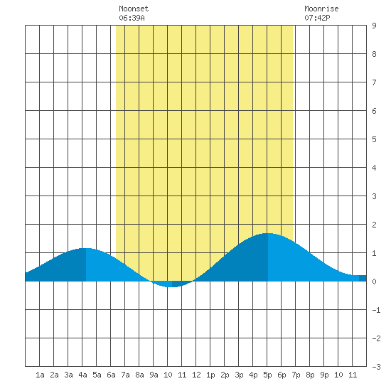 Waianae tide chart for Thursday, April 2, 2026