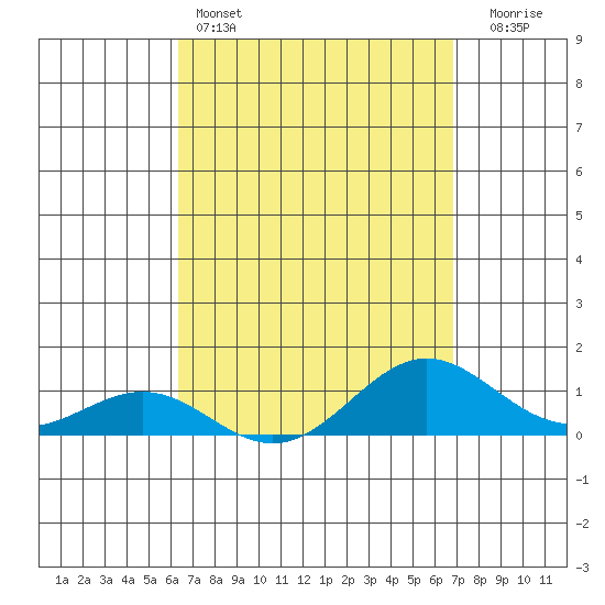 Waianae tide chart for Friday, April 3, 2026