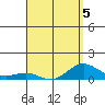 Waianae tide chart for Sunday, April 5, 2026