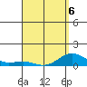 Waianae tide chart for Monday, April 6, 2026