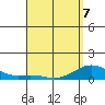 Waianae tide chart for Tuesday, April 7, 2026