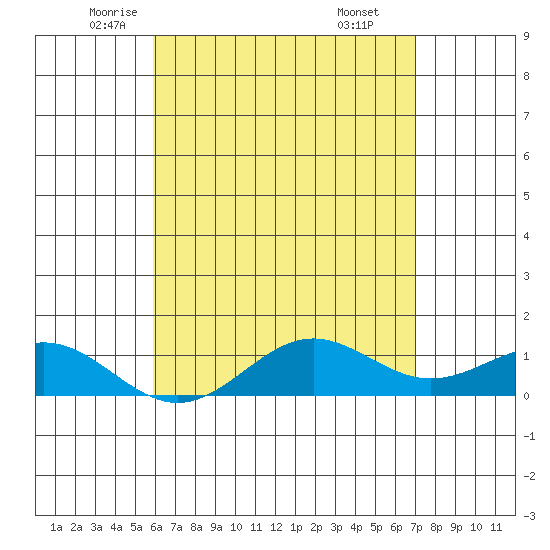 Waianae tide chart for Tuesday, May 12, 2026