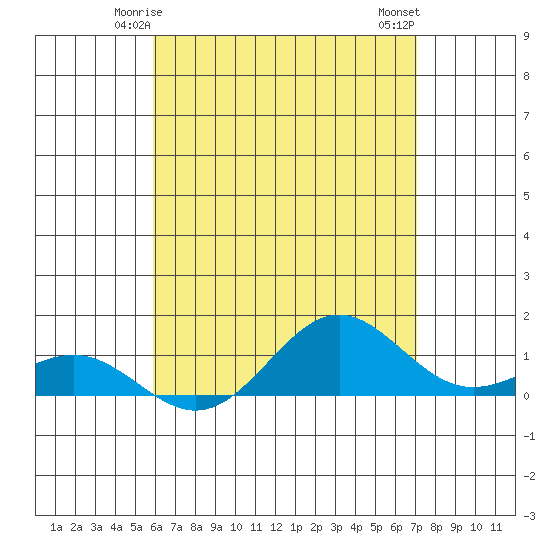Waianae tide chart for Thursday, May 14, 2026