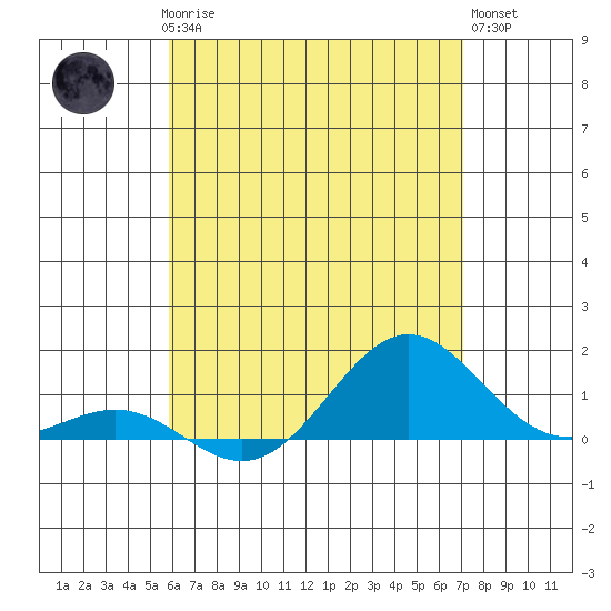Waianae tide chart for Saturday, May 16, 2026