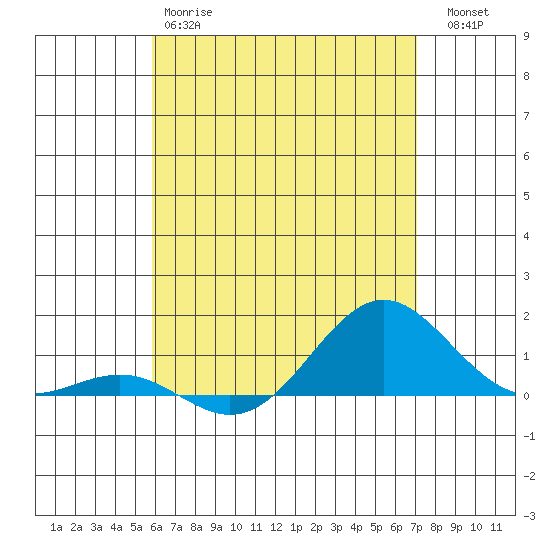 Waianae tide chart for Sunday, May 17, 2026