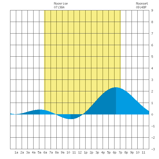 Waianae tide chart for Monday, May 18, 2026
