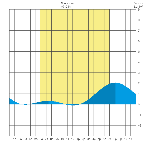 Waianae tide chart for Wednesday, May 20, 2026