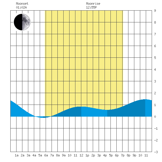 Waianae tide chart for Saturday, May 23, 2026