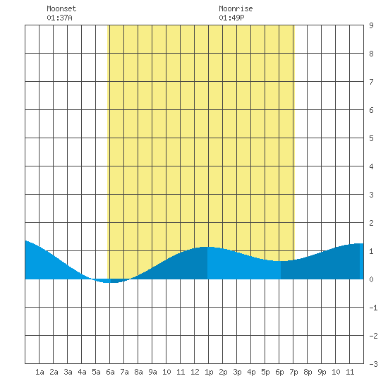 Waianae tide chart for Sunday, May 24, 2026
