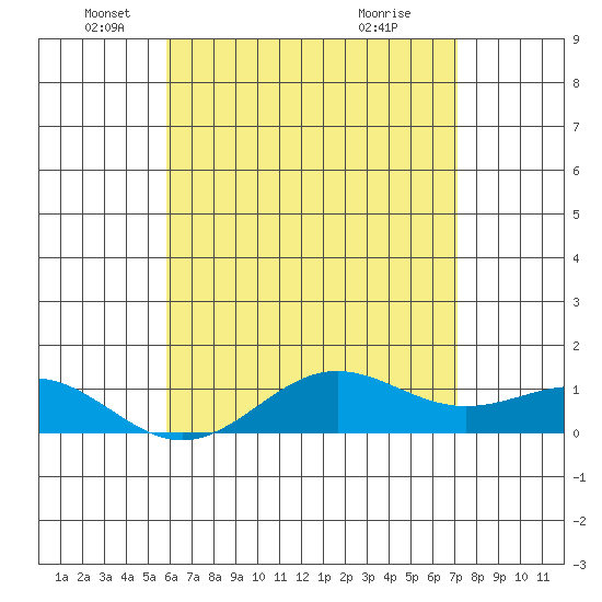 Waianae tide chart for Monday, May 25, 2026