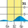 Waianae tide chart for Sunday, May 31, 2026