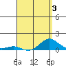 Waianae tide chart for Sunday, May 3, 2026
