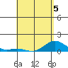 Waianae tide chart for Tuesday, May 5, 2026