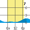 Waianae tide chart for Thursday, May 7, 2026