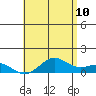 Waianae tide chart for Wednesday, June 10, 2026
