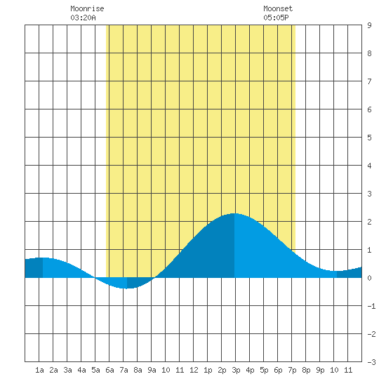 Waianae tide chart for Friday, June 12, 2026