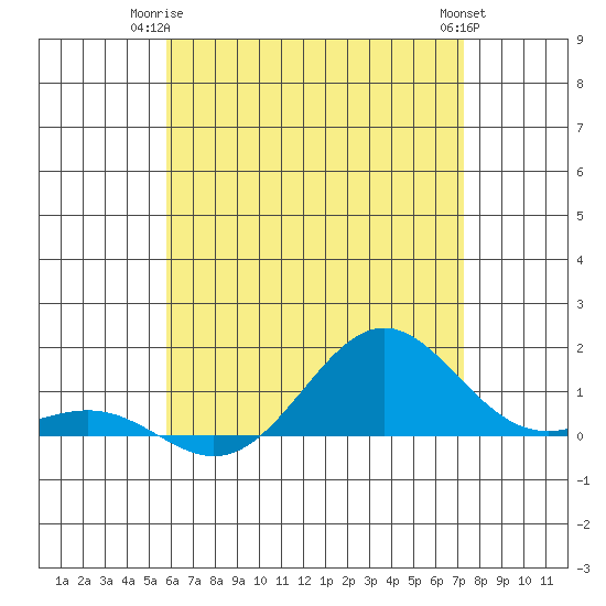Waianae tide chart for Saturday, June 13, 2026