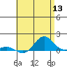 Waianae tide chart for Saturday, June 13, 2026