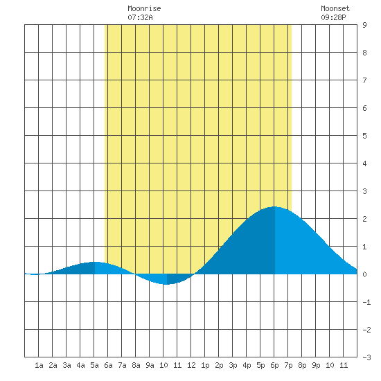 Waianae tide chart for Tuesday, June 16, 2026