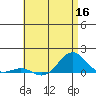 Waianae tide chart for Tuesday, June 16, 2026