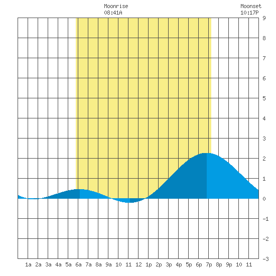 Waianae tide chart for Wednesday, June 17, 2026