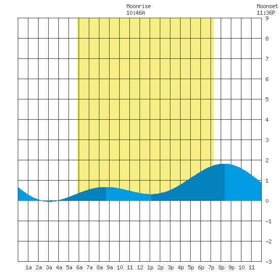 Waianae tide chart for Friday, June 19, 2026