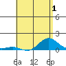 Waianae tide chart for Monday, June 1, 2026