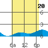Waianae tide chart for Saturday, June 20, 2026