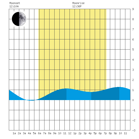 Waianae tide chart for Sunday, June 21, 2026