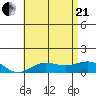 Waianae tide chart for Sunday, June 21, 2026