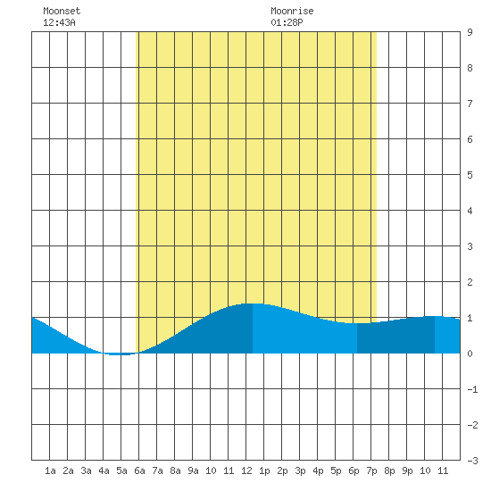 Waianae tide chart for Monday, June 22, 2026