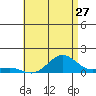 Waianae tide chart for Saturday, June 27, 2026