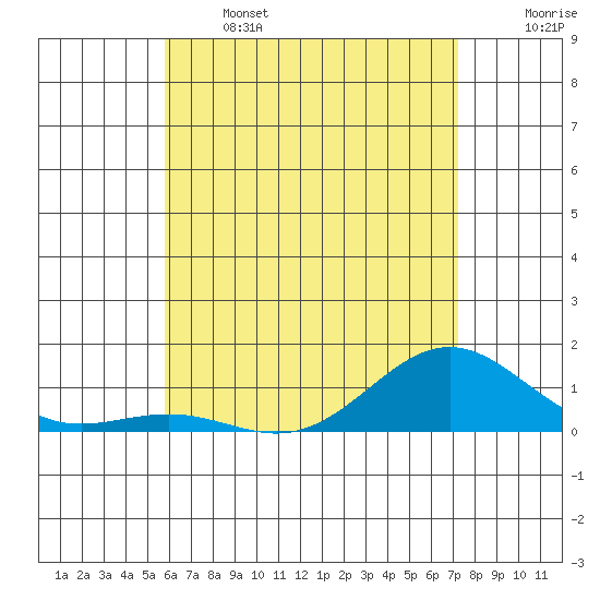 Waianae tide chart for Wednesday, June 3, 2026