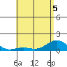 Waianae tide chart for Friday, June 5, 2026