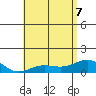Waianae tide chart for Sunday, June 7, 2026