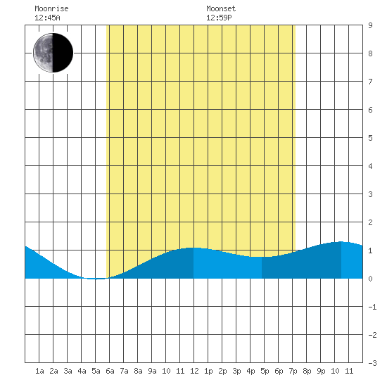 Waianae tide chart for Monday, June 8, 2026