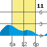 Kaneohe Bay tide chart for Friday, November 11, 2022