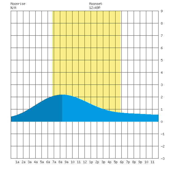 Kaneohe Bay tide chart for Tuesday, November 15, 2022