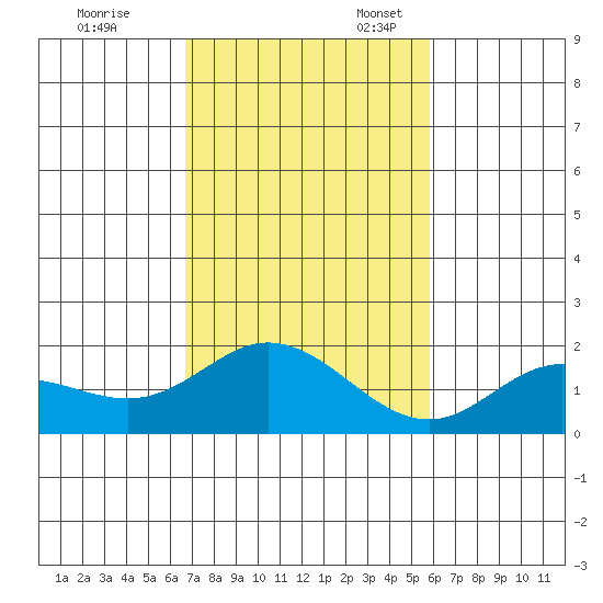Kaneohe Bay tide chart for Friday, November 18, 2022