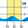 Kaneohe Bay tide chart for Friday, November 18, 2022