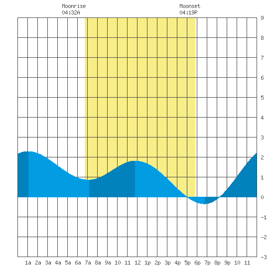 Kaneohe Bay tide chart for Monday, November 21, 2022