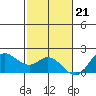 Kaneohe Bay tide chart for Monday, November 21, 2022