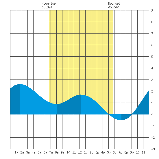 Kaneohe Bay tide chart for Tuesday, November 22, 2022